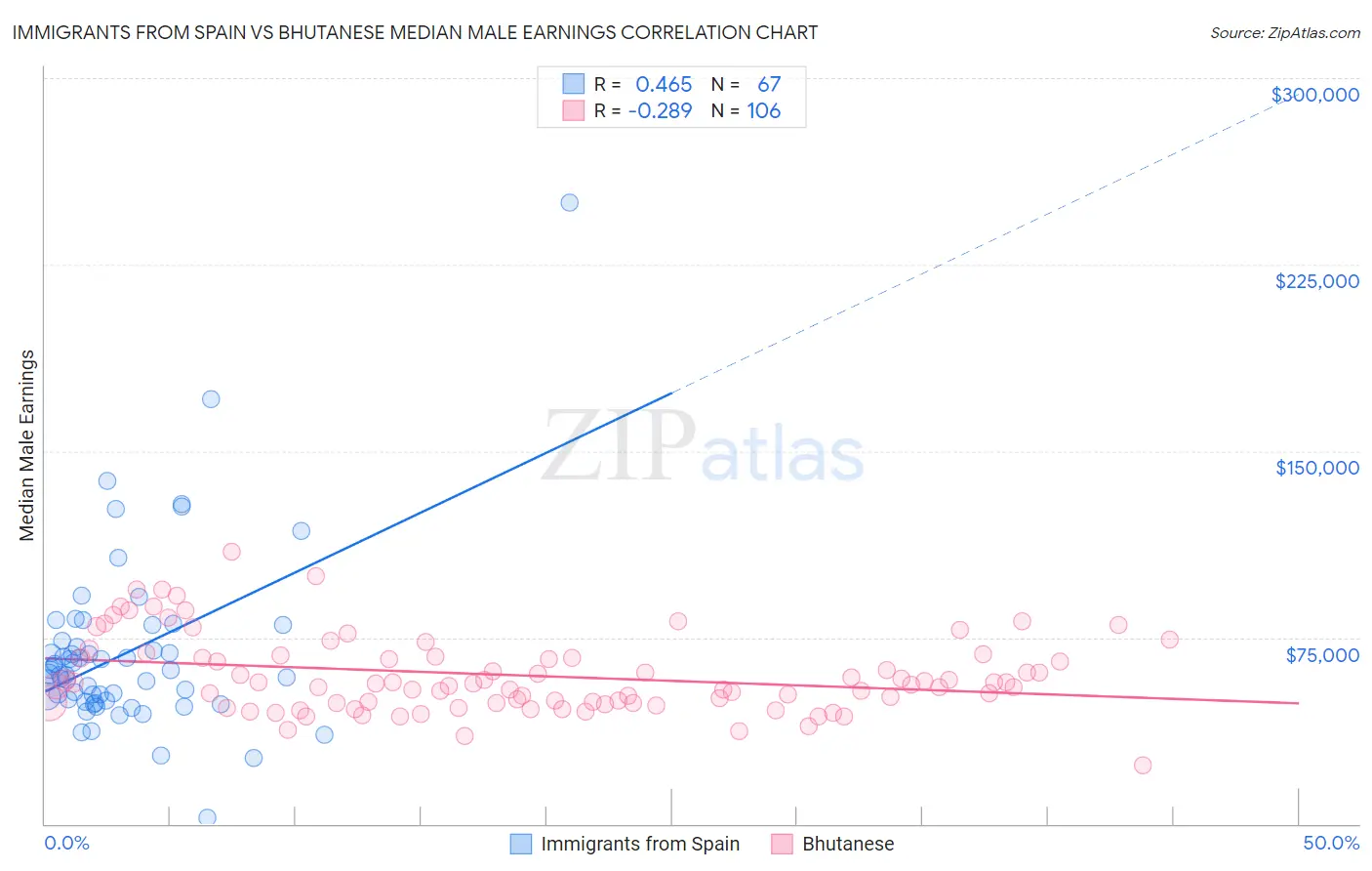 Immigrants from Spain vs Bhutanese Median Male Earnings