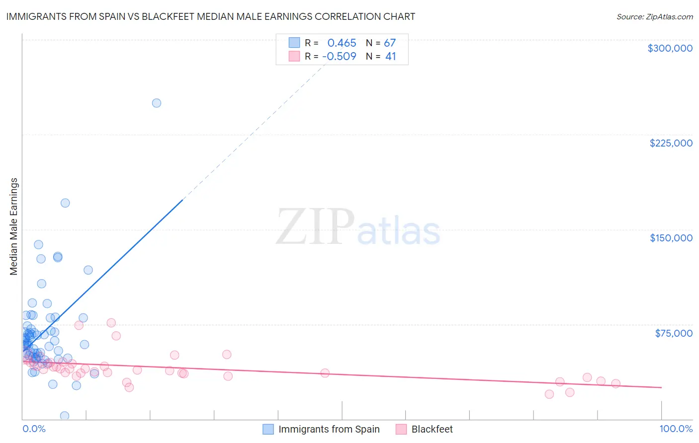 Immigrants from Spain vs Blackfeet Median Male Earnings