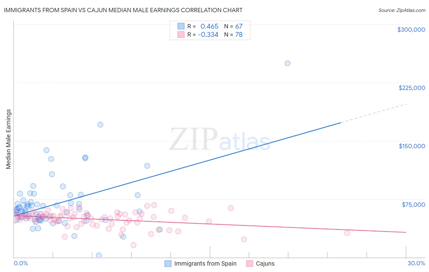 Immigrants from Spain vs Cajun Median Male Earnings