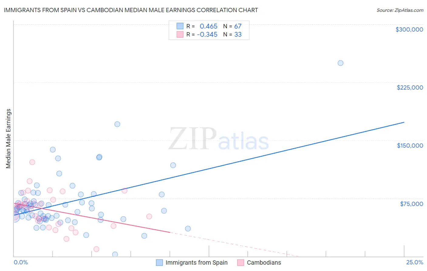 Immigrants from Spain vs Cambodian Median Male Earnings