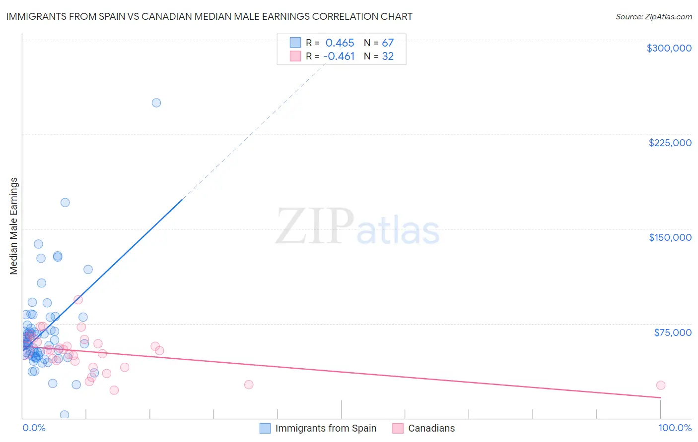 Immigrants from Spain vs Canadian Median Male Earnings