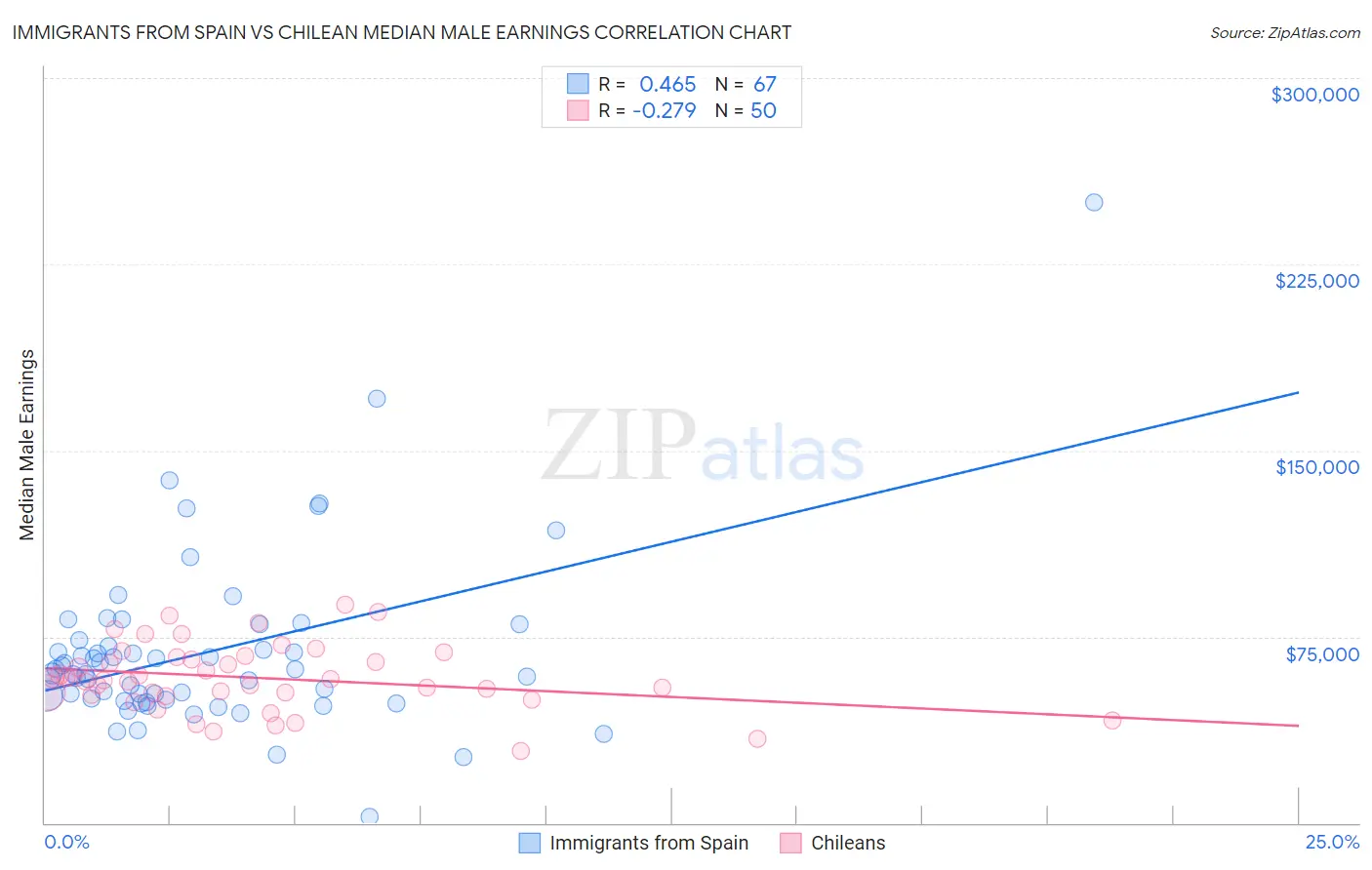 Immigrants from Spain vs Chilean Median Male Earnings