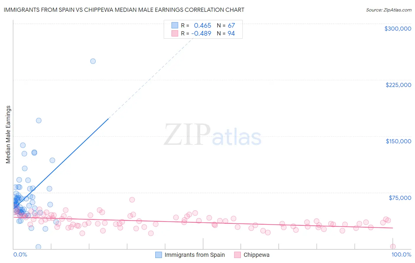 Immigrants from Spain vs Chippewa Median Male Earnings