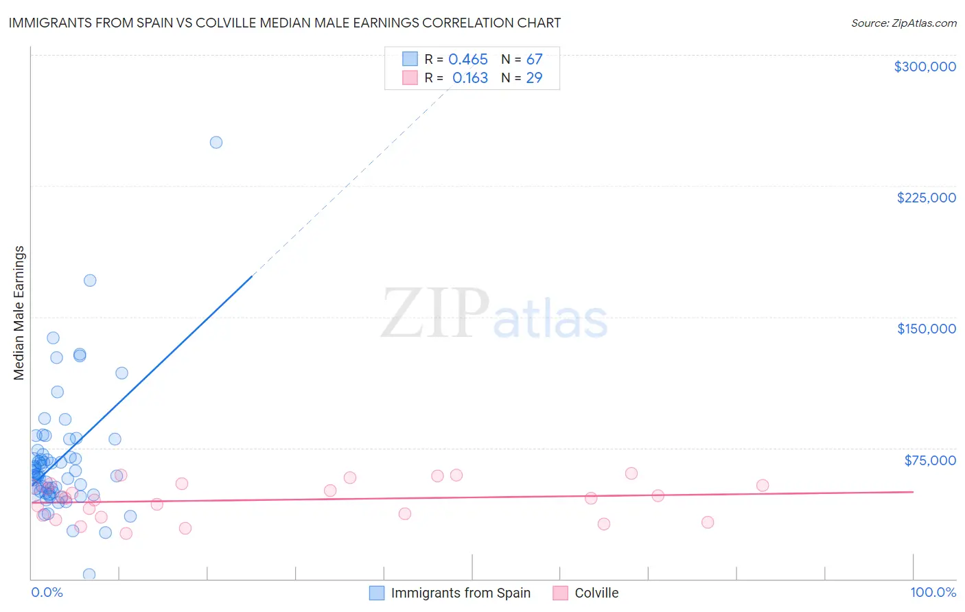 Immigrants from Spain vs Colville Median Male Earnings