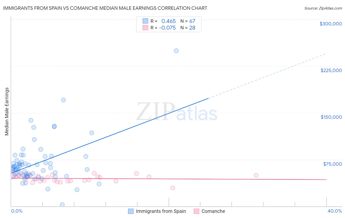 Immigrants from Spain vs Comanche Median Male Earnings