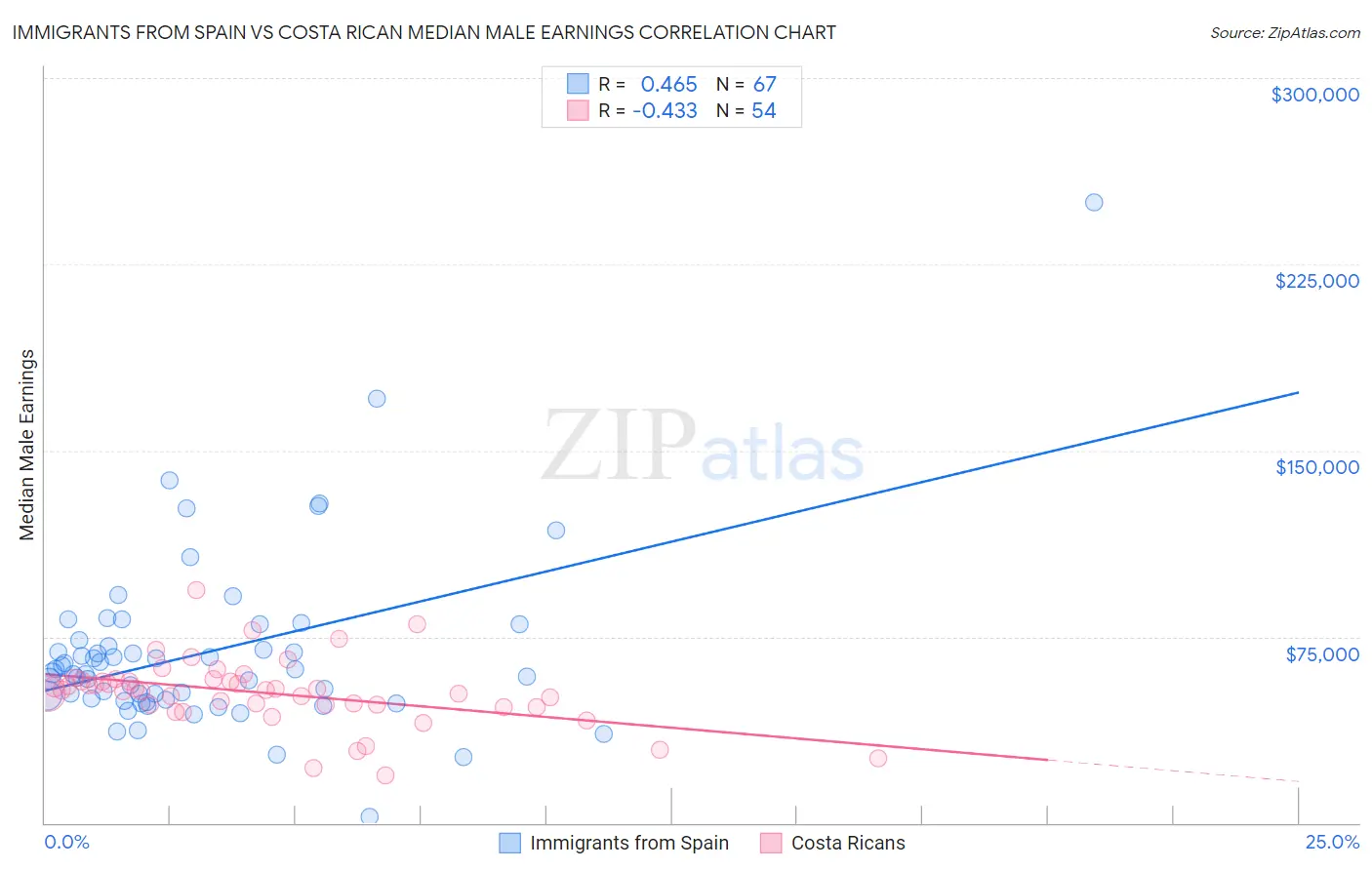 Immigrants from Spain vs Costa Rican Median Male Earnings