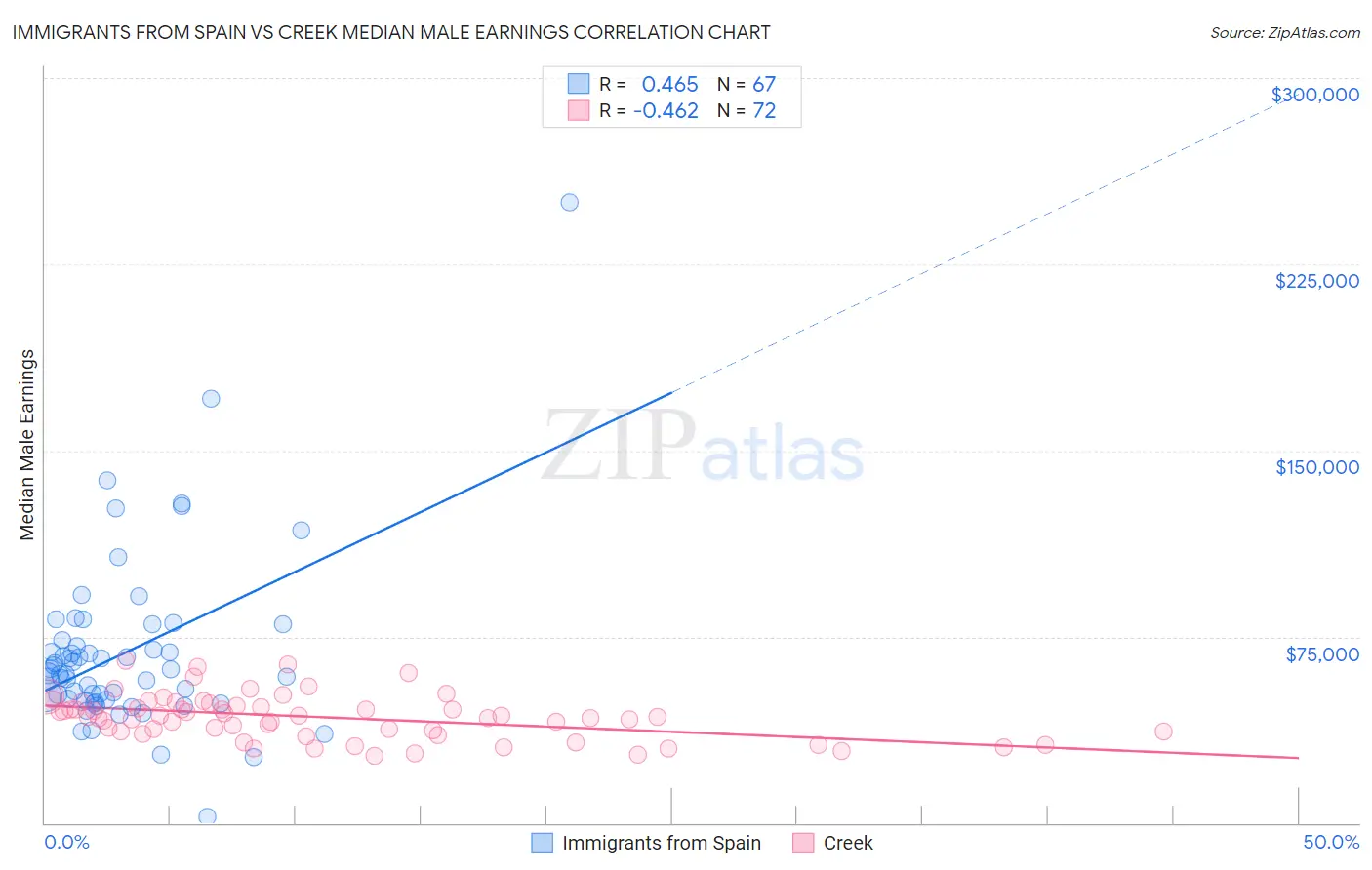 Immigrants from Spain vs Creek Median Male Earnings