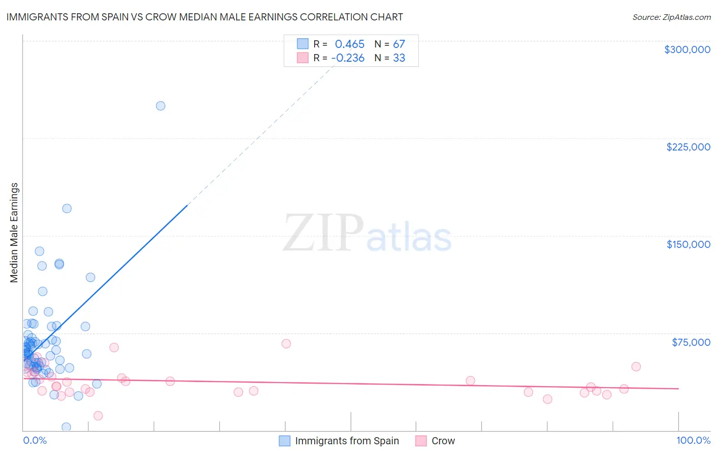 Immigrants from Spain vs Crow Median Male Earnings