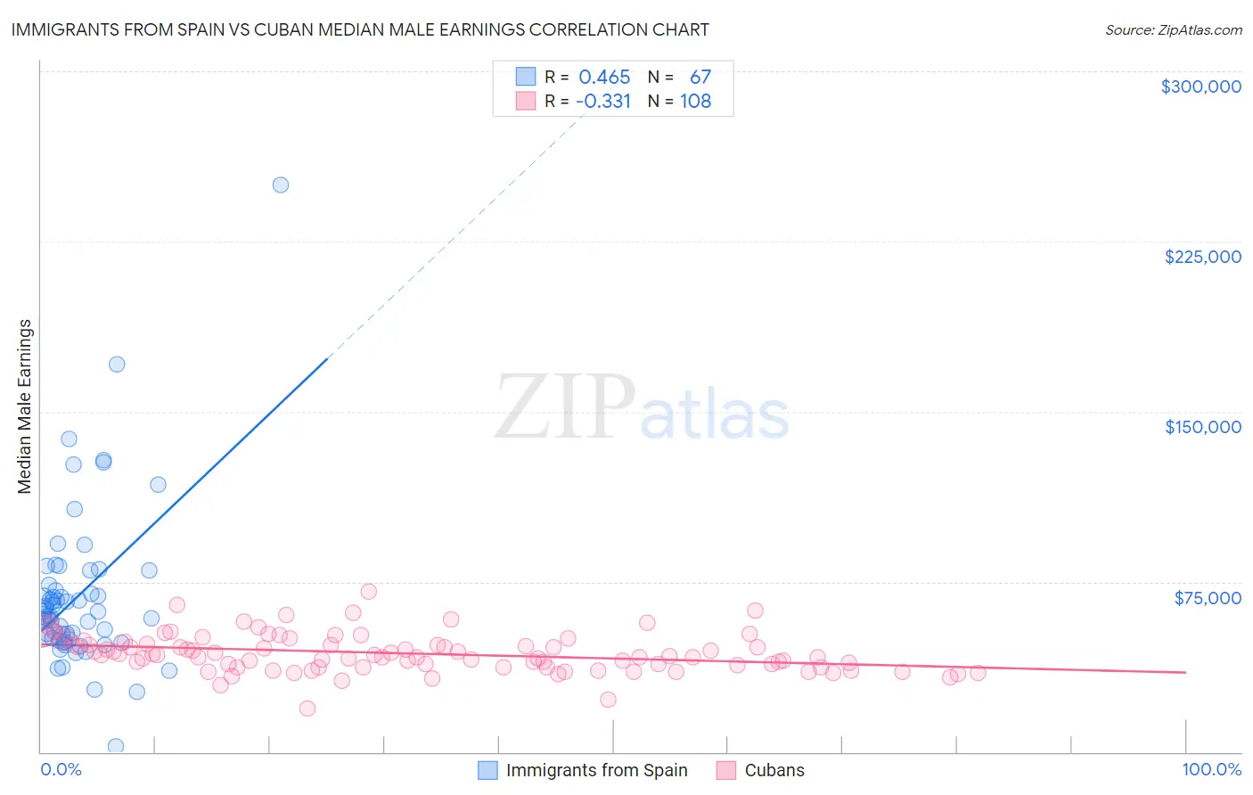 Immigrants from Spain vs Cuban Median Male Earnings
