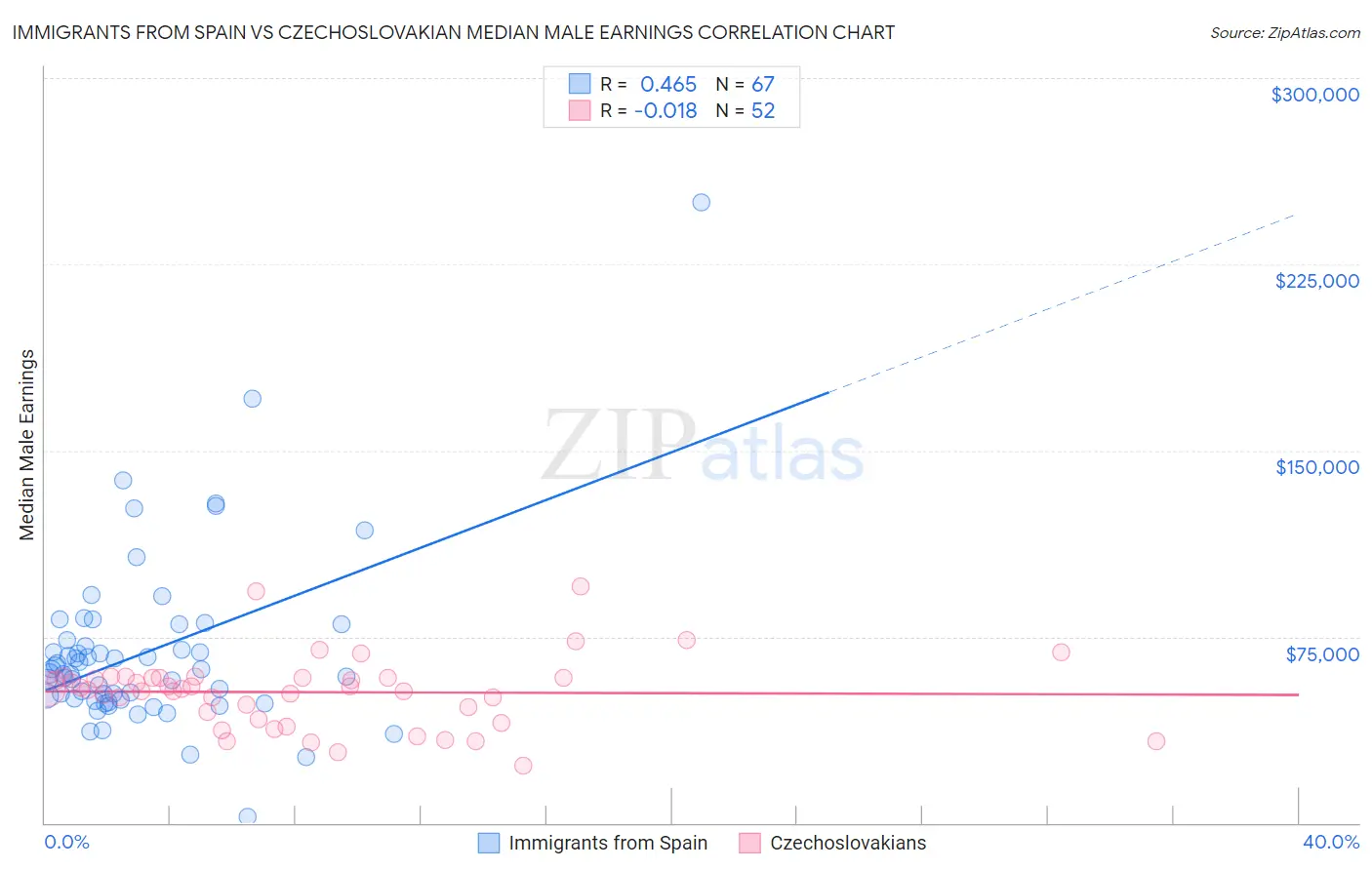 Immigrants from Spain vs Czechoslovakian Median Male Earnings