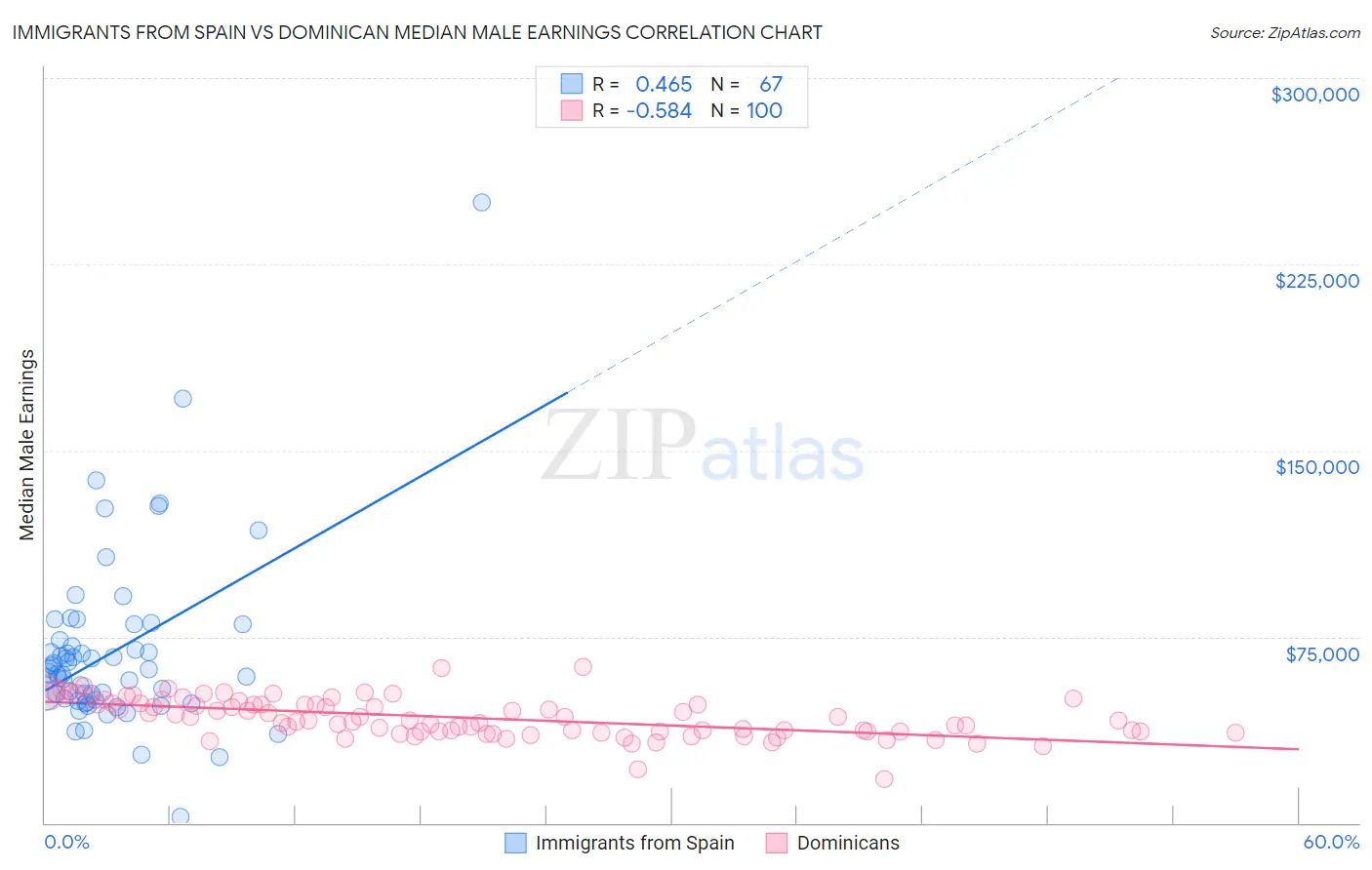 Immigrants from Spain vs Dominican Median Male Earnings