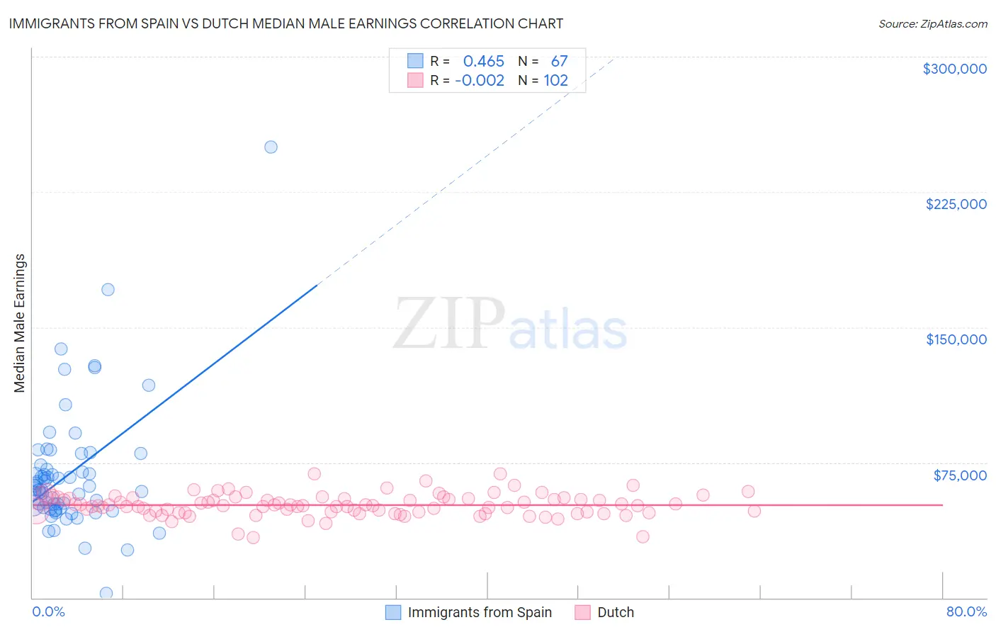 Immigrants from Spain vs Dutch Median Male Earnings