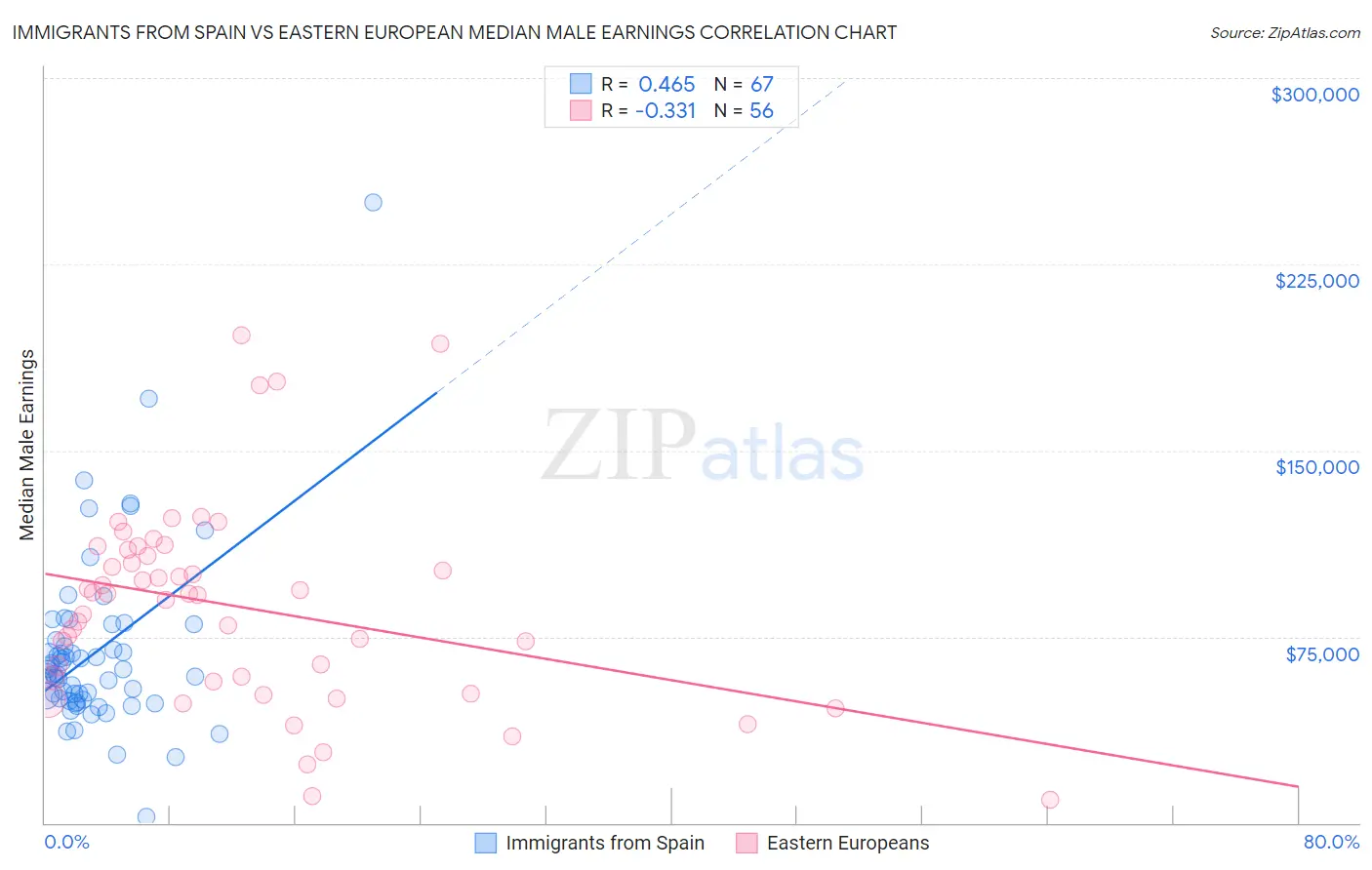 Immigrants from Spain vs Eastern European Median Male Earnings