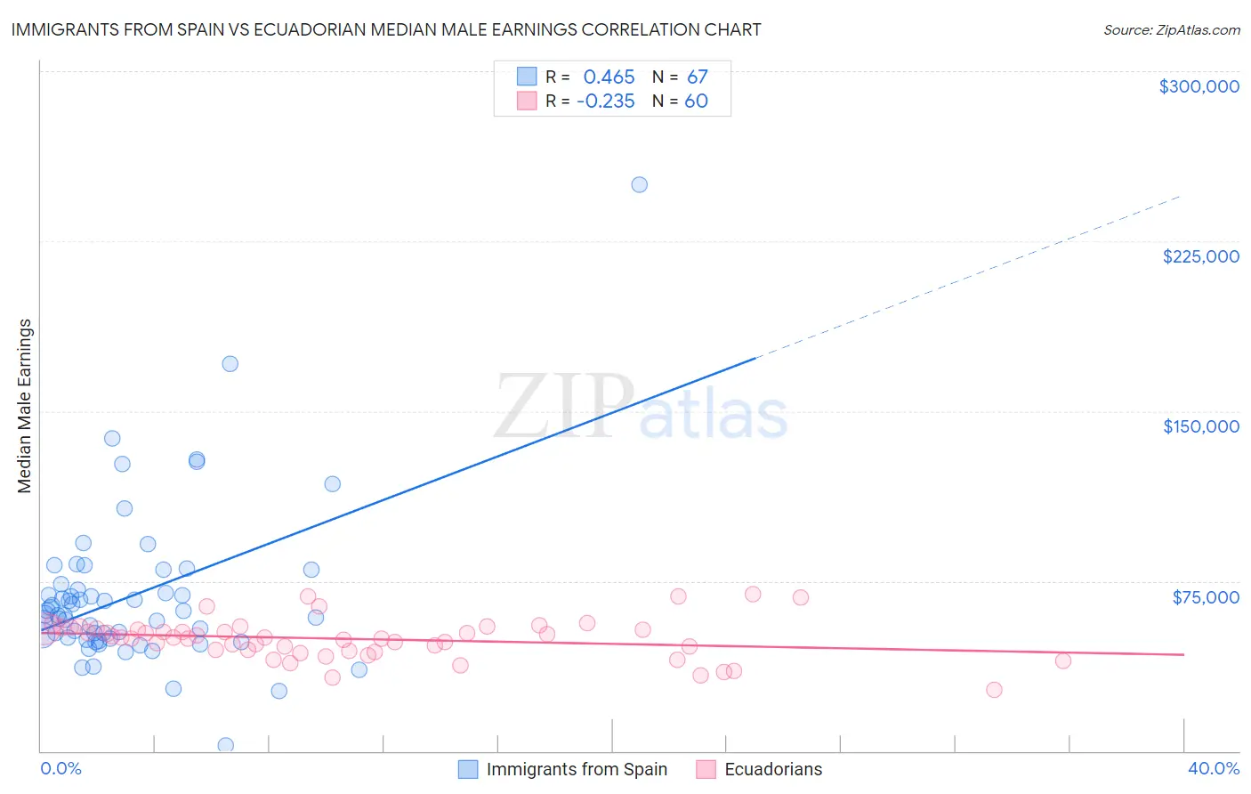 Immigrants from Spain vs Ecuadorian Median Male Earnings