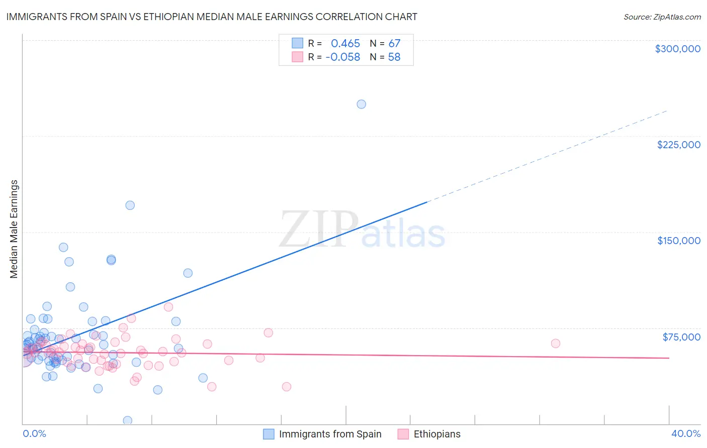 Immigrants from Spain vs Ethiopian Median Male Earnings