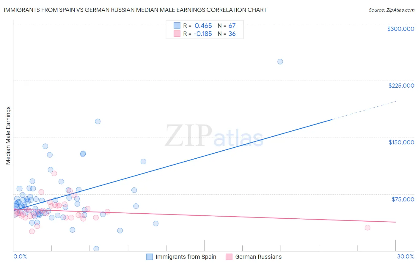Immigrants from Spain vs German Russian Median Male Earnings