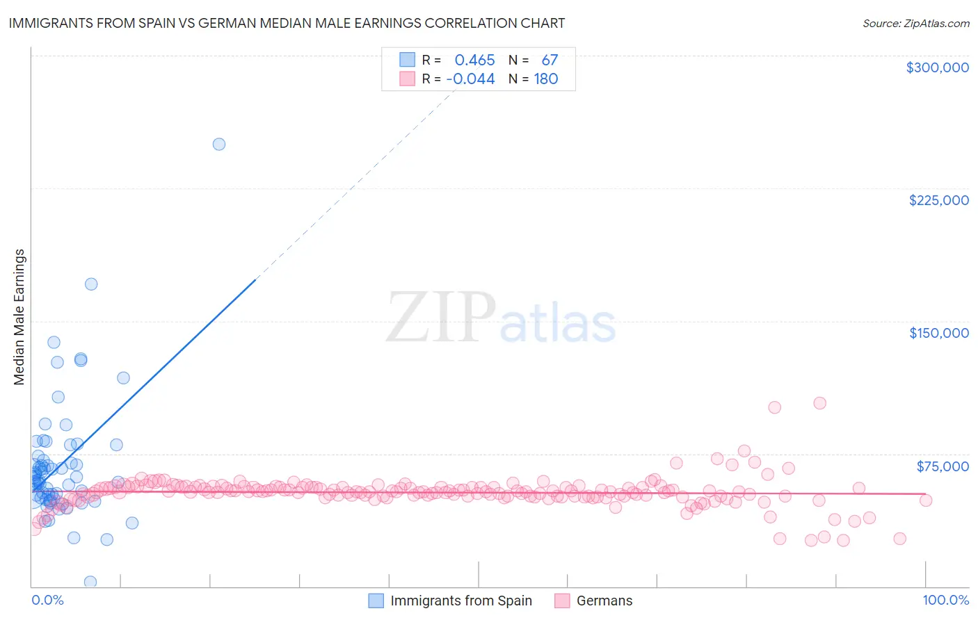 Immigrants from Spain vs German Median Male Earnings