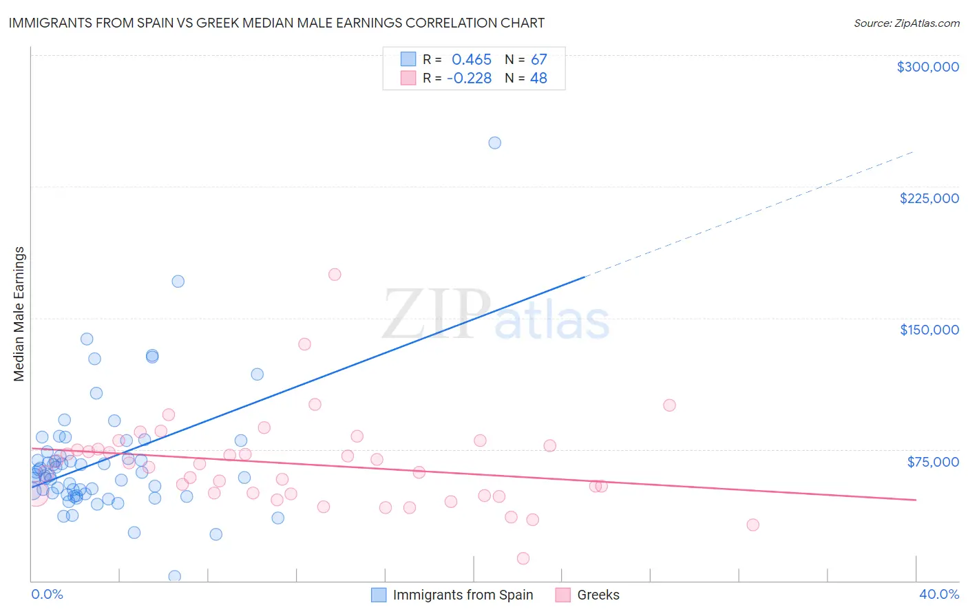 Immigrants from Spain vs Greek Median Male Earnings