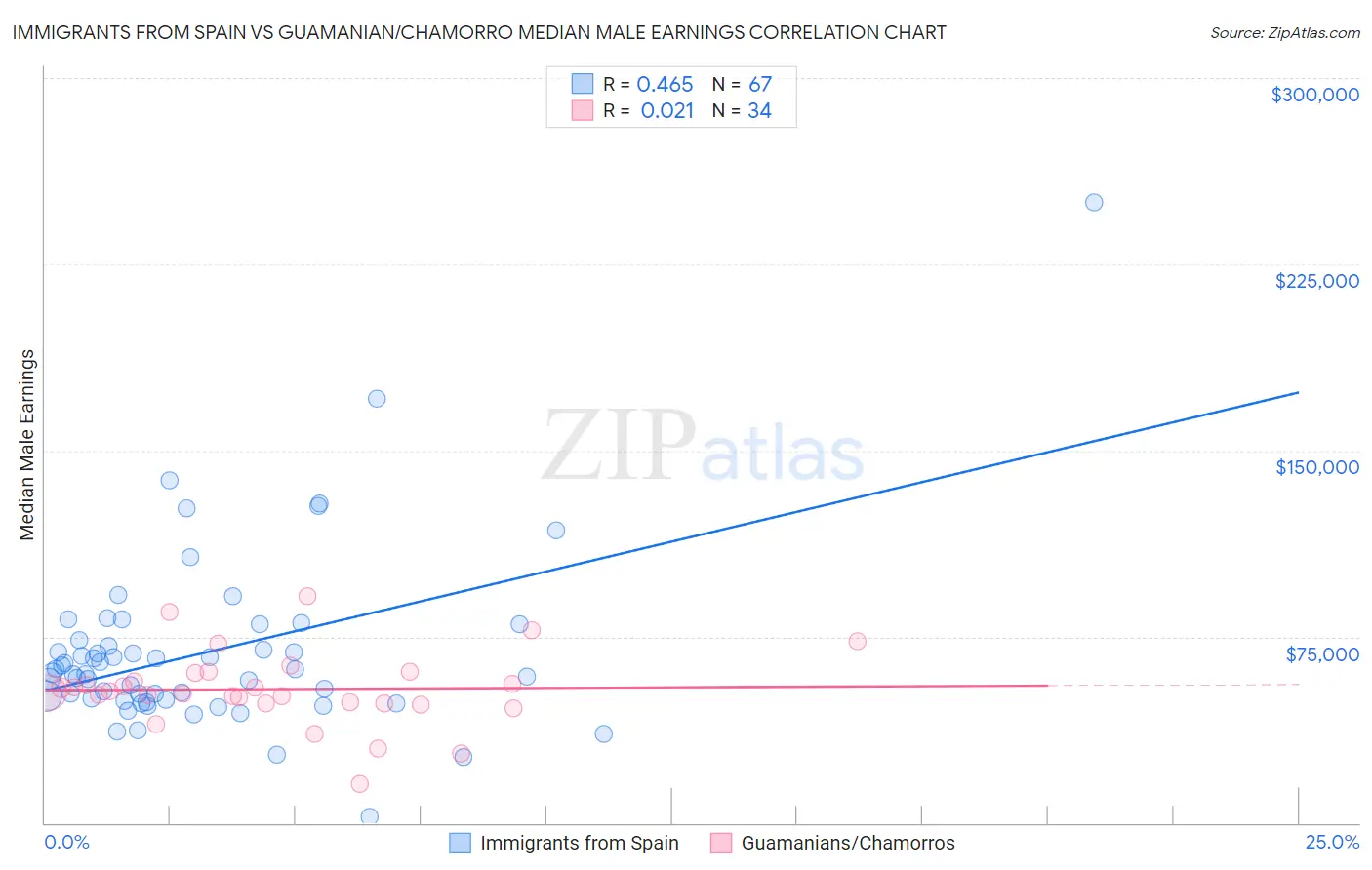 Immigrants from Spain vs Guamanian/Chamorro Median Male Earnings