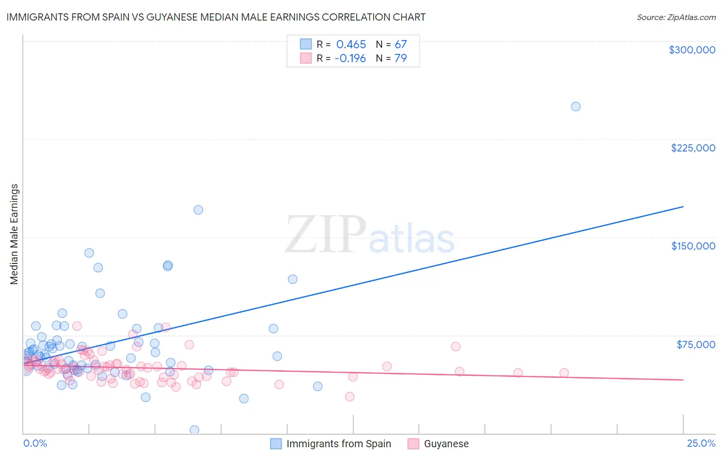 Immigrants from Spain vs Guyanese Median Male Earnings