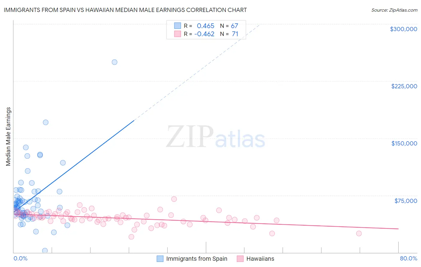 Immigrants from Spain vs Hawaiian Median Male Earnings