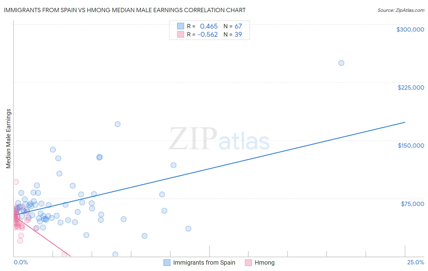 Immigrants from Spain vs Hmong Median Male Earnings