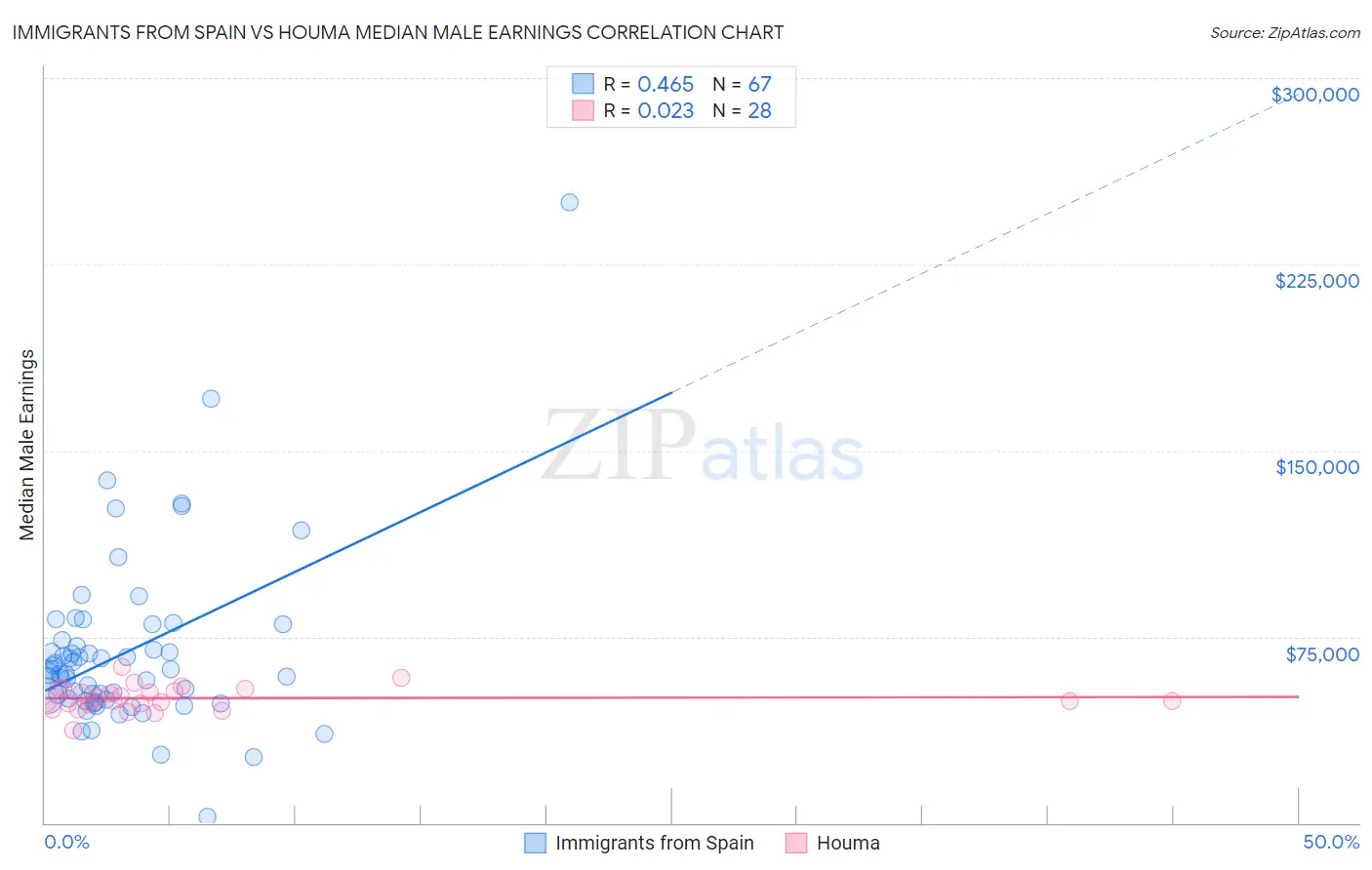 Immigrants from Spain vs Houma Median Male Earnings