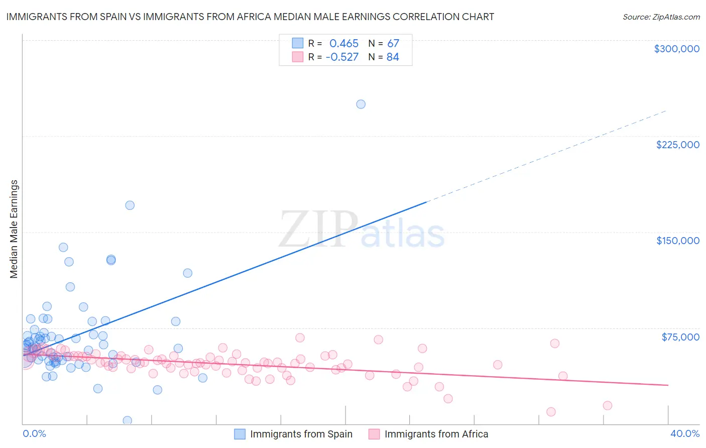 Immigrants from Spain vs Immigrants from Africa Median Male Earnings
