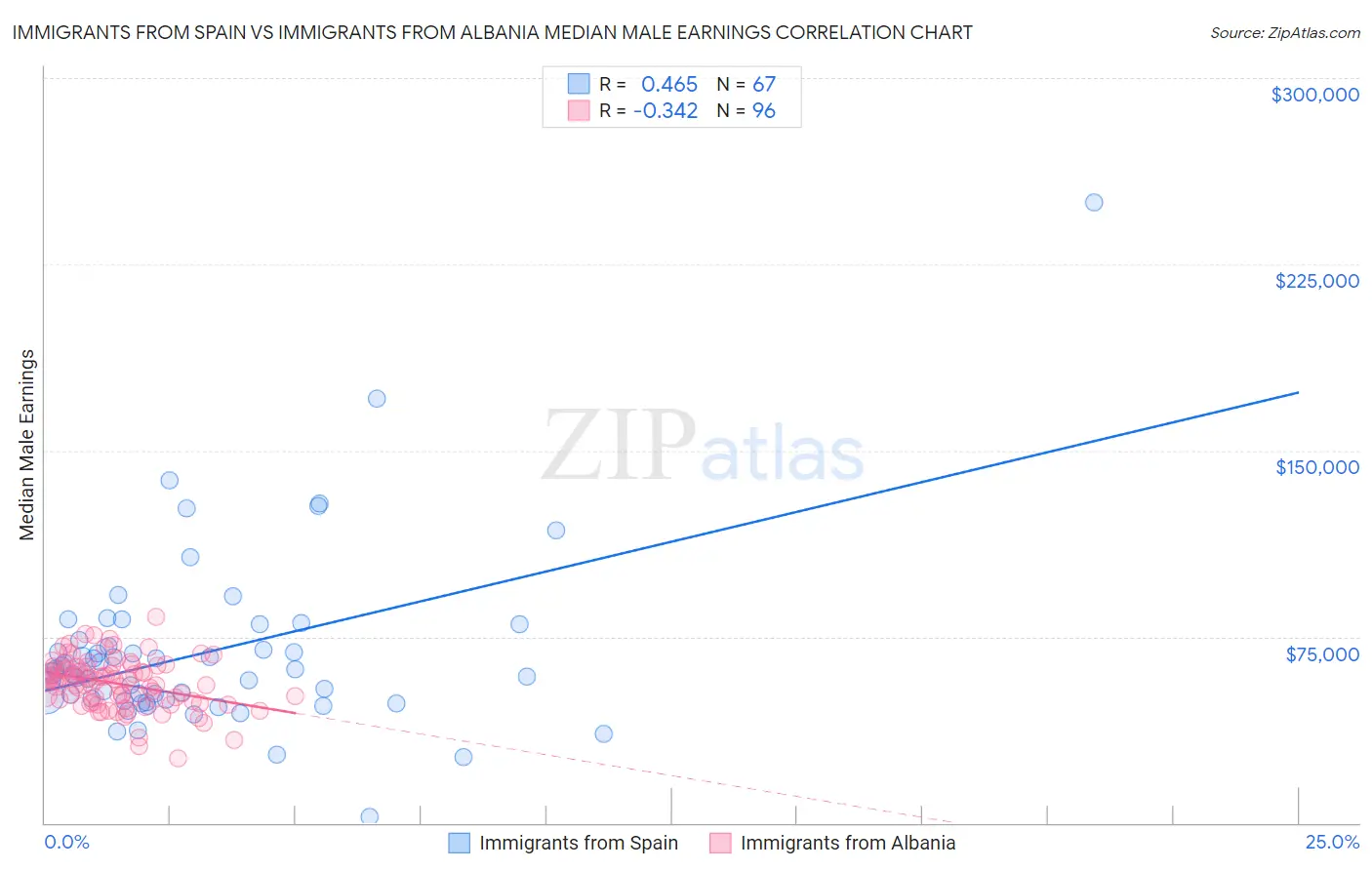 Immigrants from Spain vs Immigrants from Albania Median Male Earnings