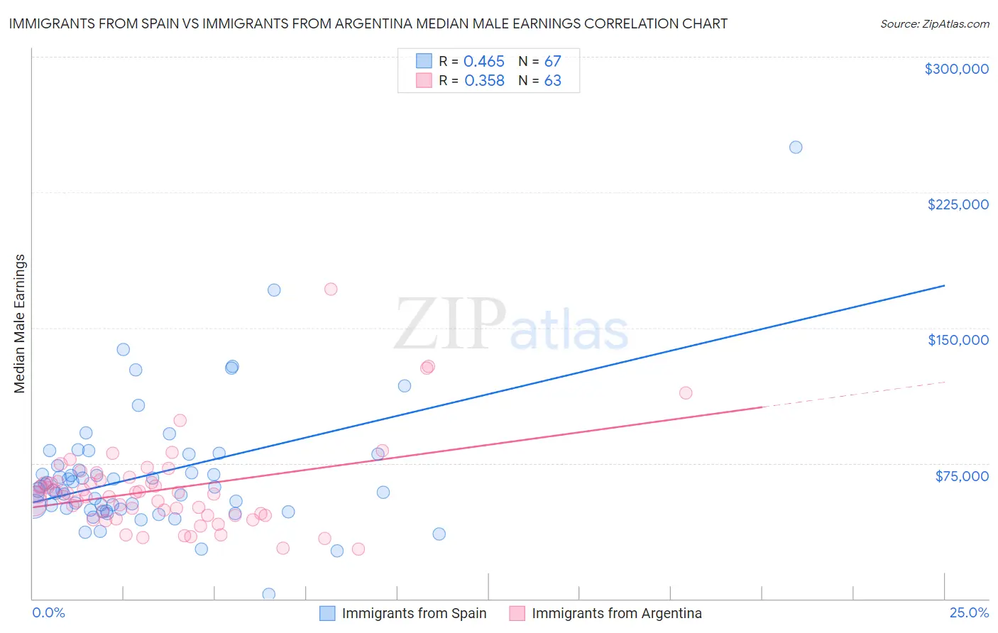 Immigrants from Spain vs Immigrants from Argentina Median Male Earnings