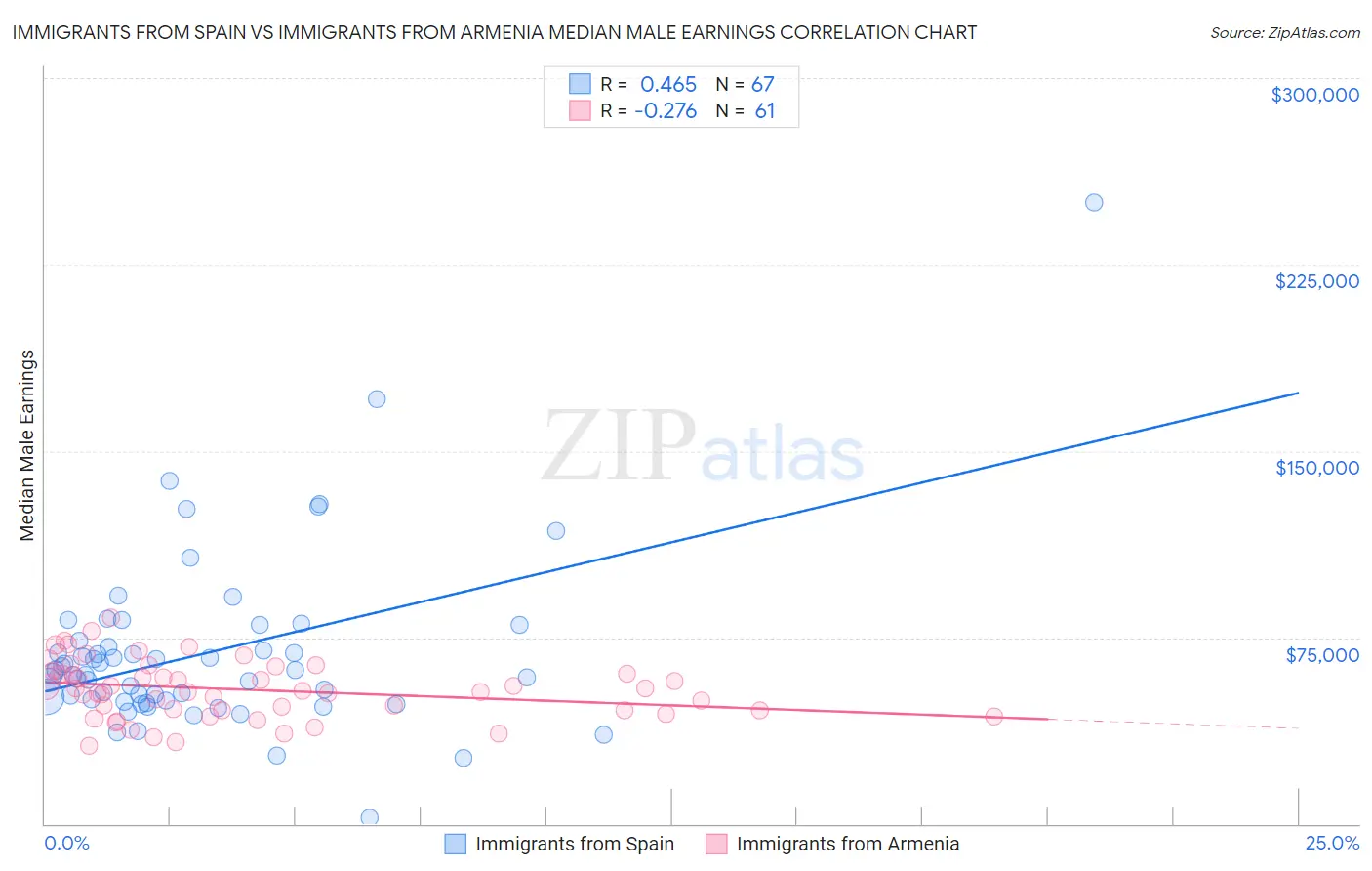 Immigrants from Spain vs Immigrants from Armenia Median Male Earnings