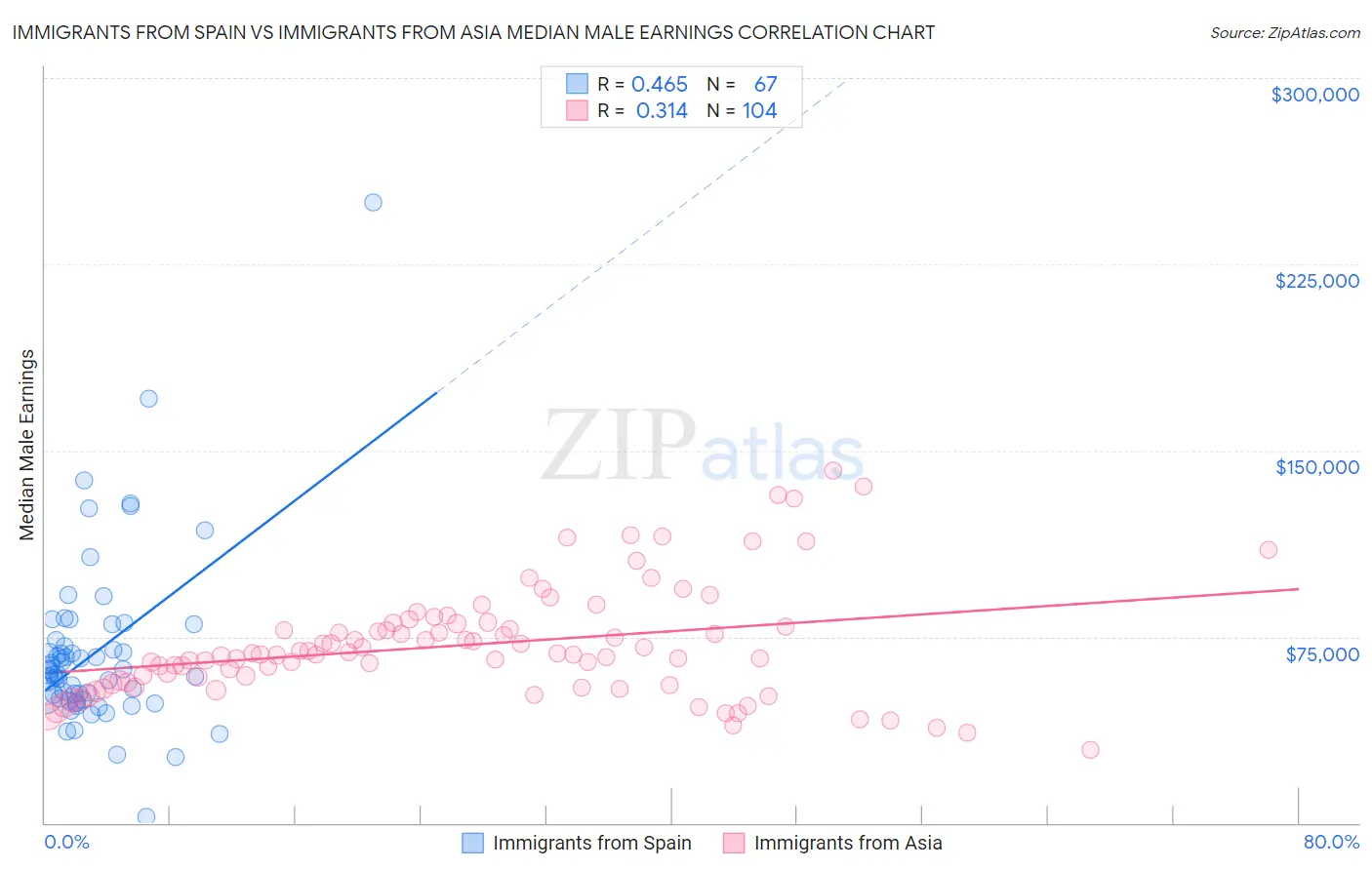 Immigrants from Spain vs Immigrants from Asia Median Male Earnings