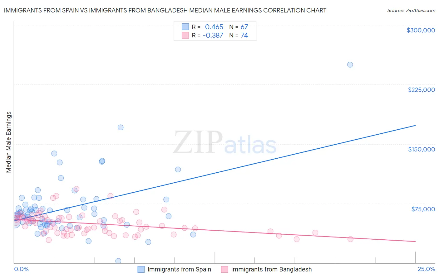 Immigrants from Spain vs Immigrants from Bangladesh Median Male Earnings