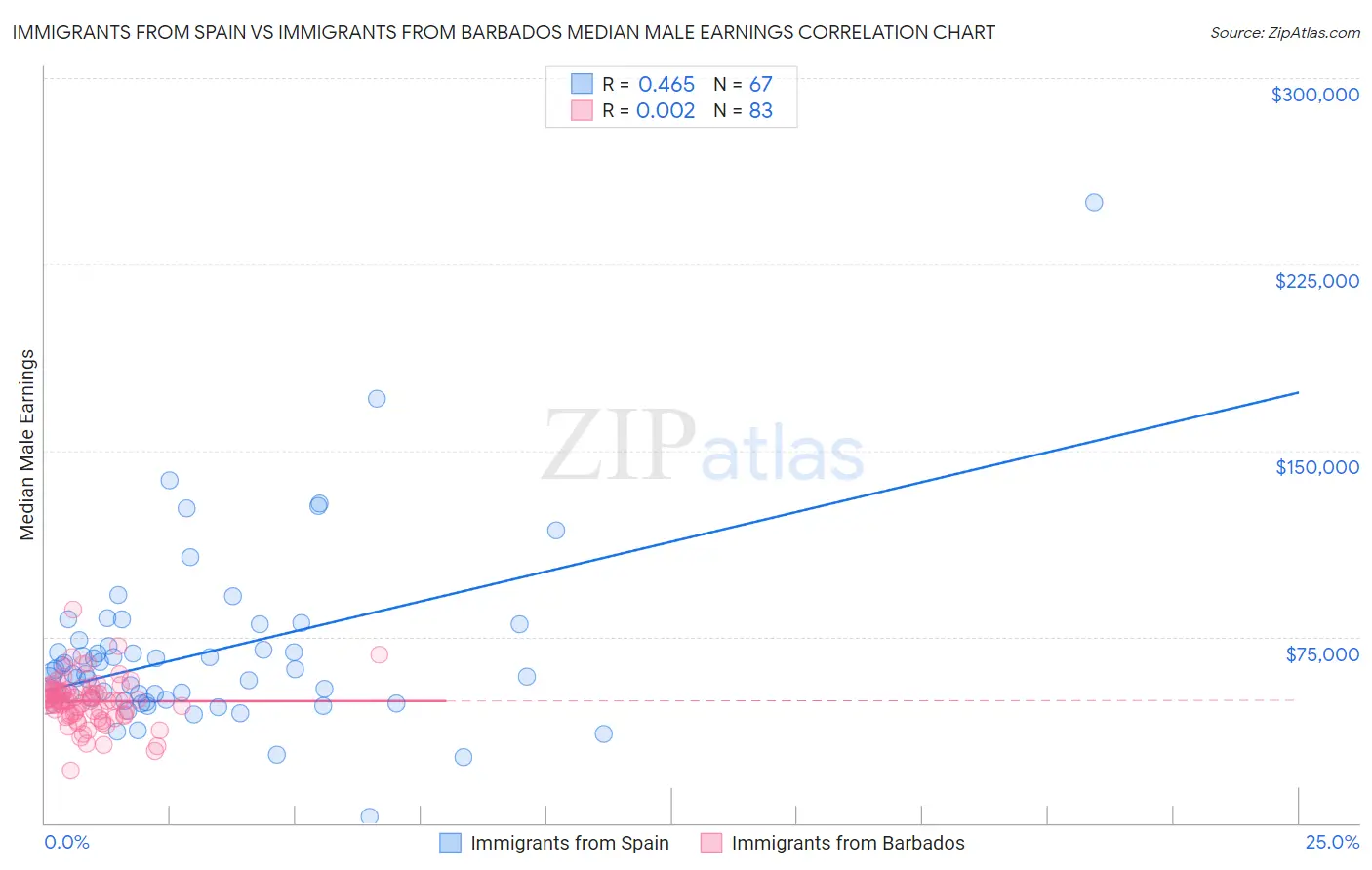 Immigrants from Spain vs Immigrants from Barbados Median Male Earnings