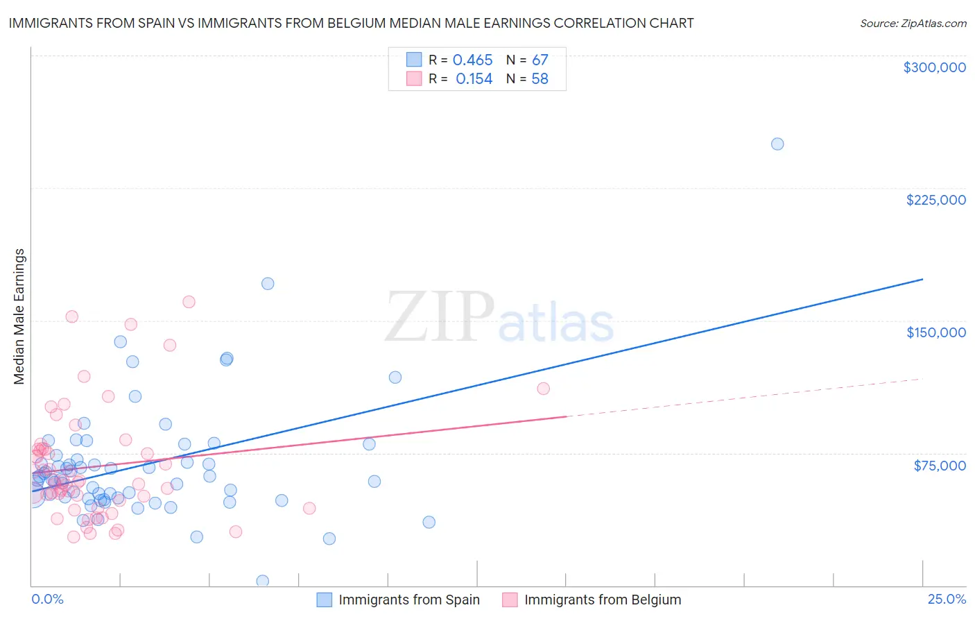 Immigrants from Spain vs Immigrants from Belgium Median Male Earnings