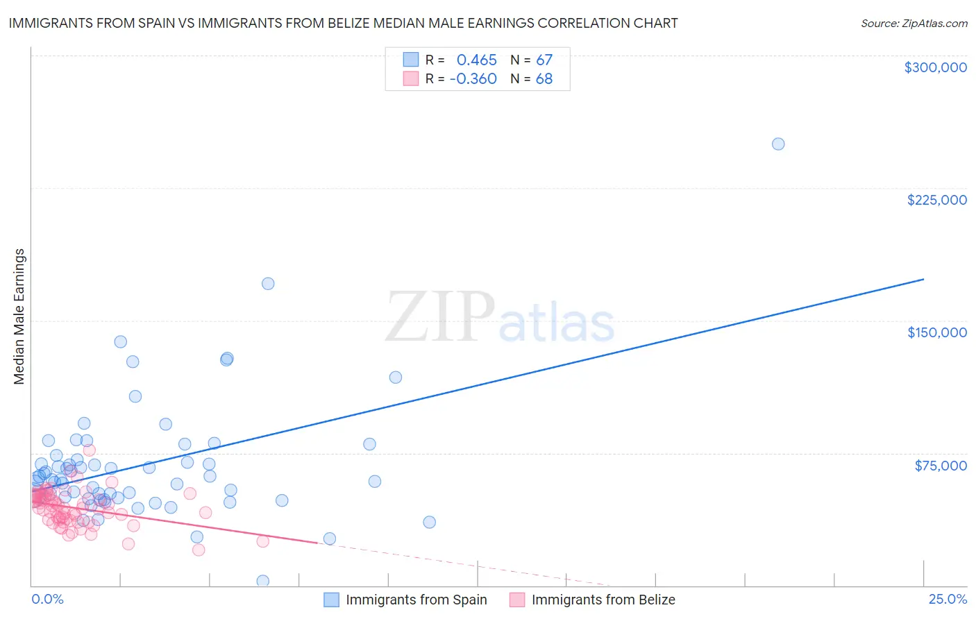 Immigrants from Spain vs Immigrants from Belize Median Male Earnings