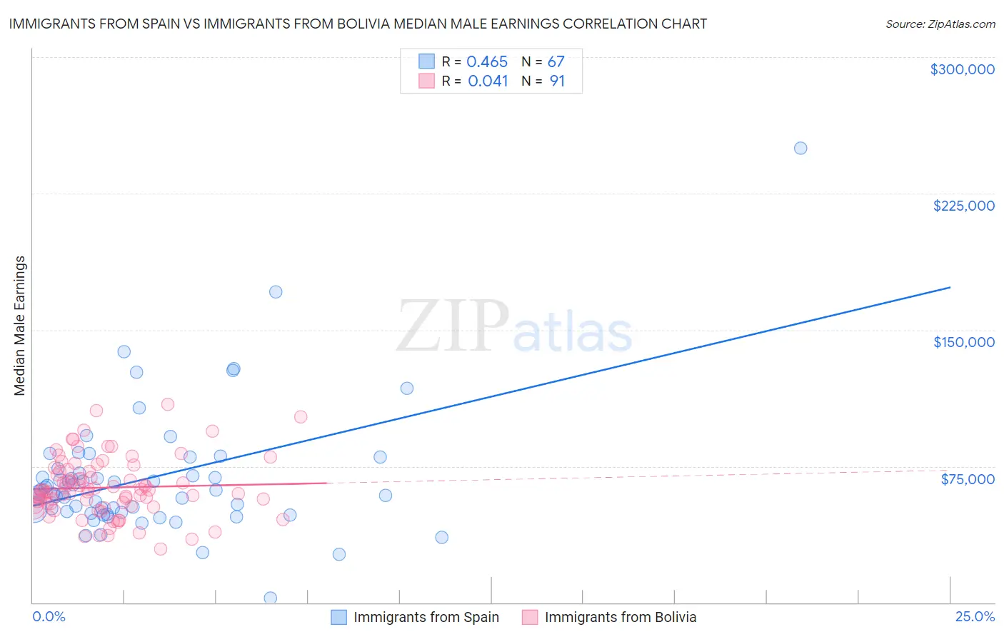 Immigrants from Spain vs Immigrants from Bolivia Median Male Earnings