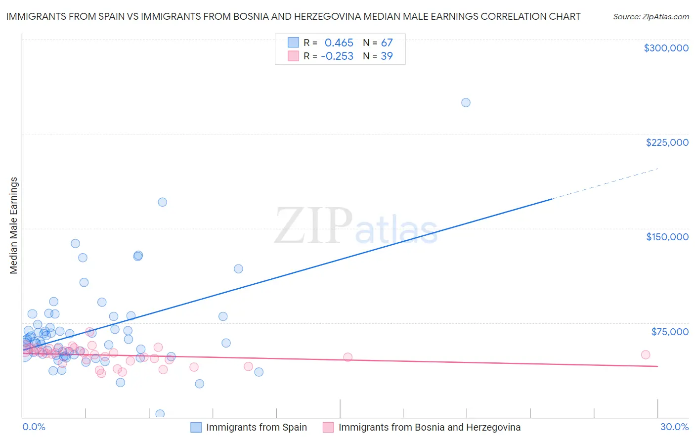 Immigrants from Spain vs Immigrants from Bosnia and Herzegovina Median Male Earnings