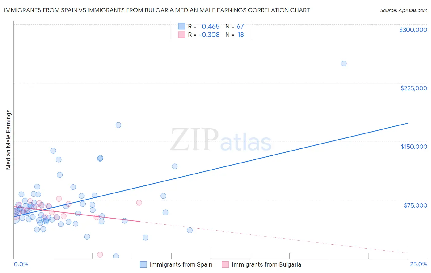 Immigrants from Spain vs Immigrants from Bulgaria Median Male Earnings
