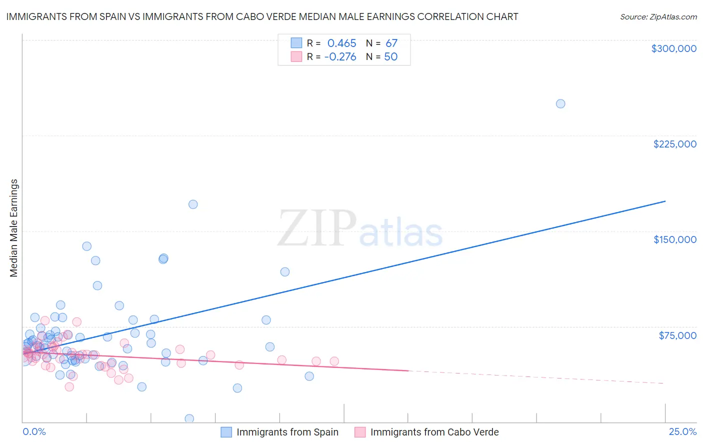 Immigrants from Spain vs Immigrants from Cabo Verde Median Male Earnings