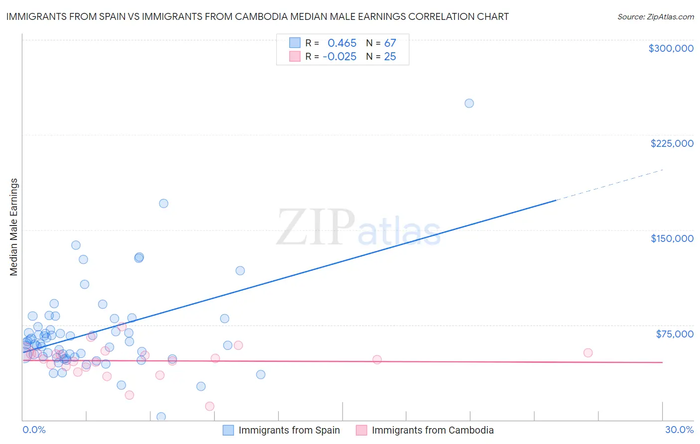 Immigrants from Spain vs Immigrants from Cambodia Median Male Earnings