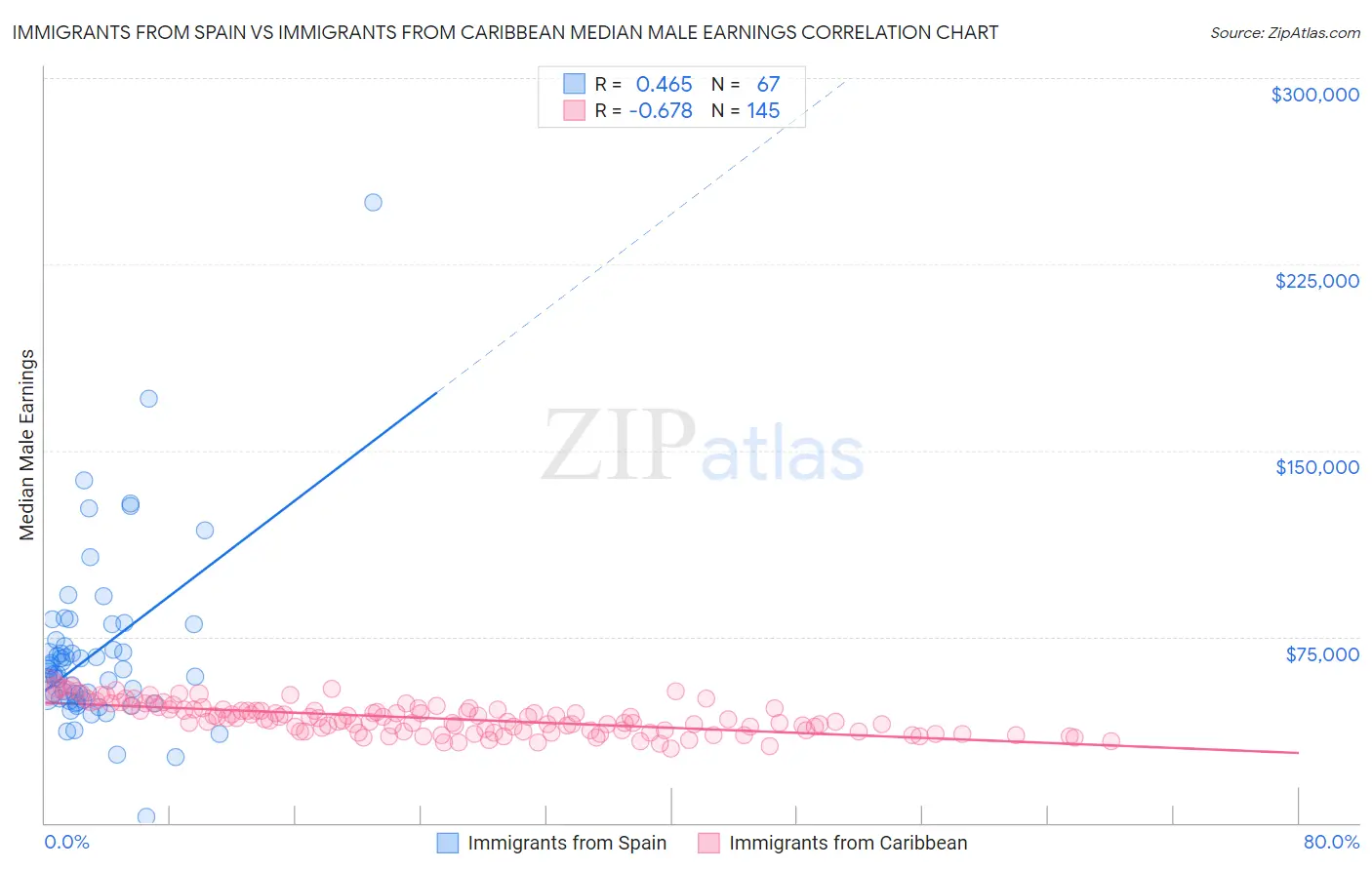 Immigrants from Spain vs Immigrants from Caribbean Median Male Earnings