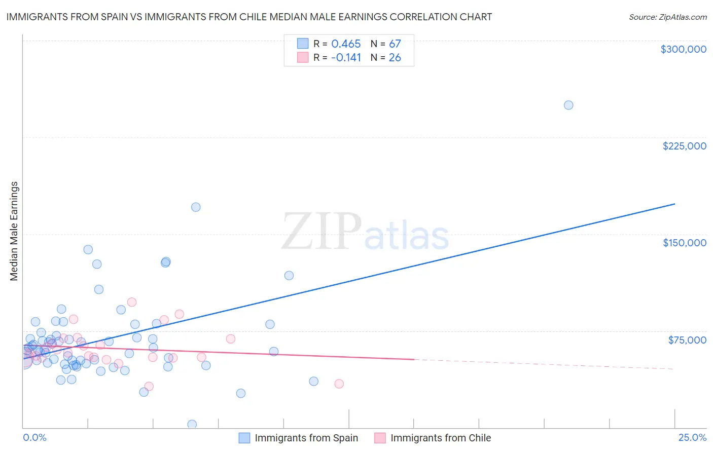 Immigrants from Spain vs Immigrants from Chile Median Male Earnings