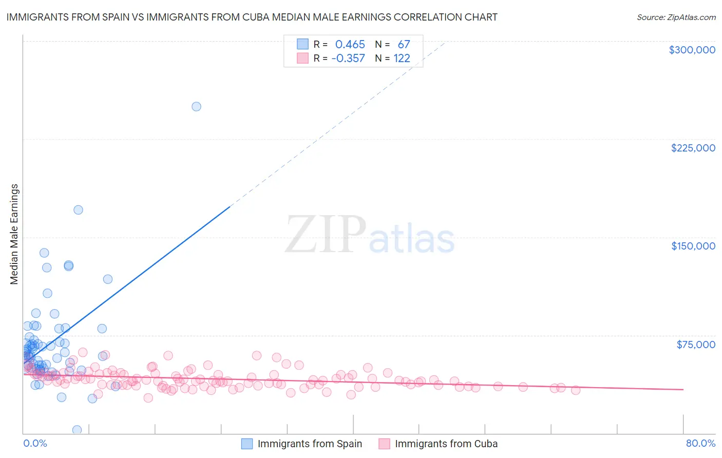 Immigrants from Spain vs Immigrants from Cuba Median Male Earnings