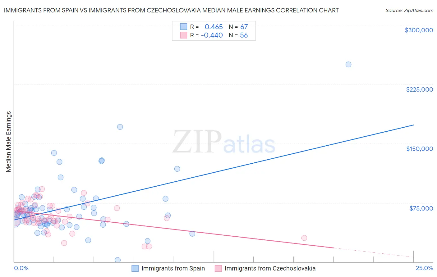Immigrants from Spain vs Immigrants from Czechoslovakia Median Male Earnings