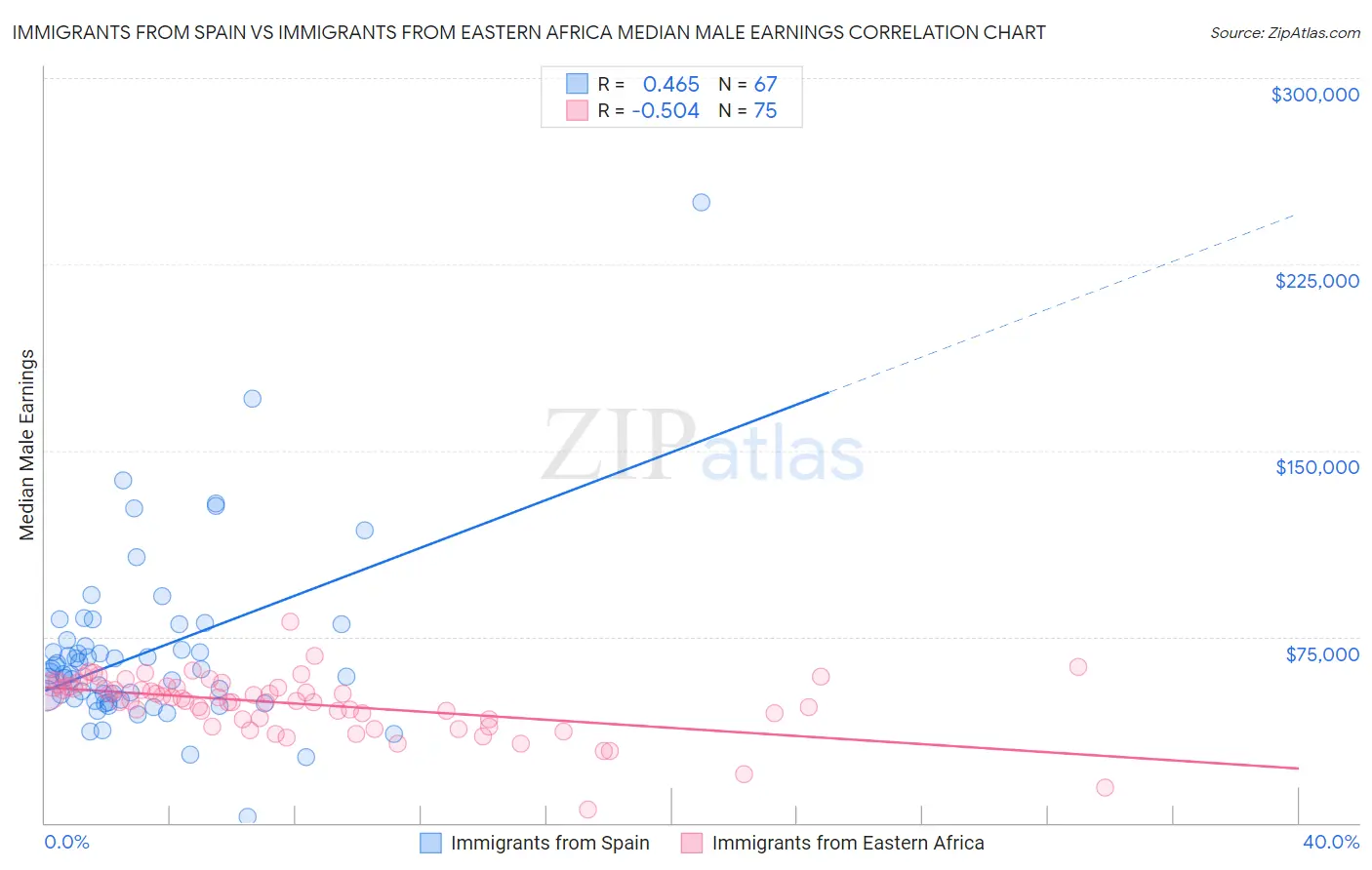 Immigrants from Spain vs Immigrants from Eastern Africa Median Male Earnings