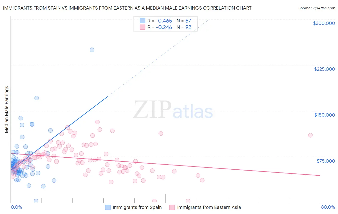 Immigrants from Spain vs Immigrants from Eastern Asia Median Male Earnings