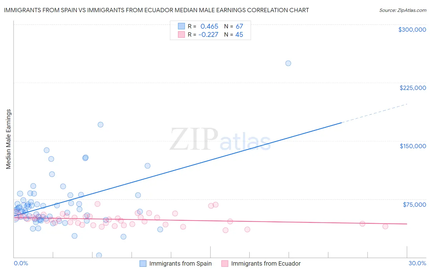 Immigrants from Spain vs Immigrants from Ecuador Median Male Earnings