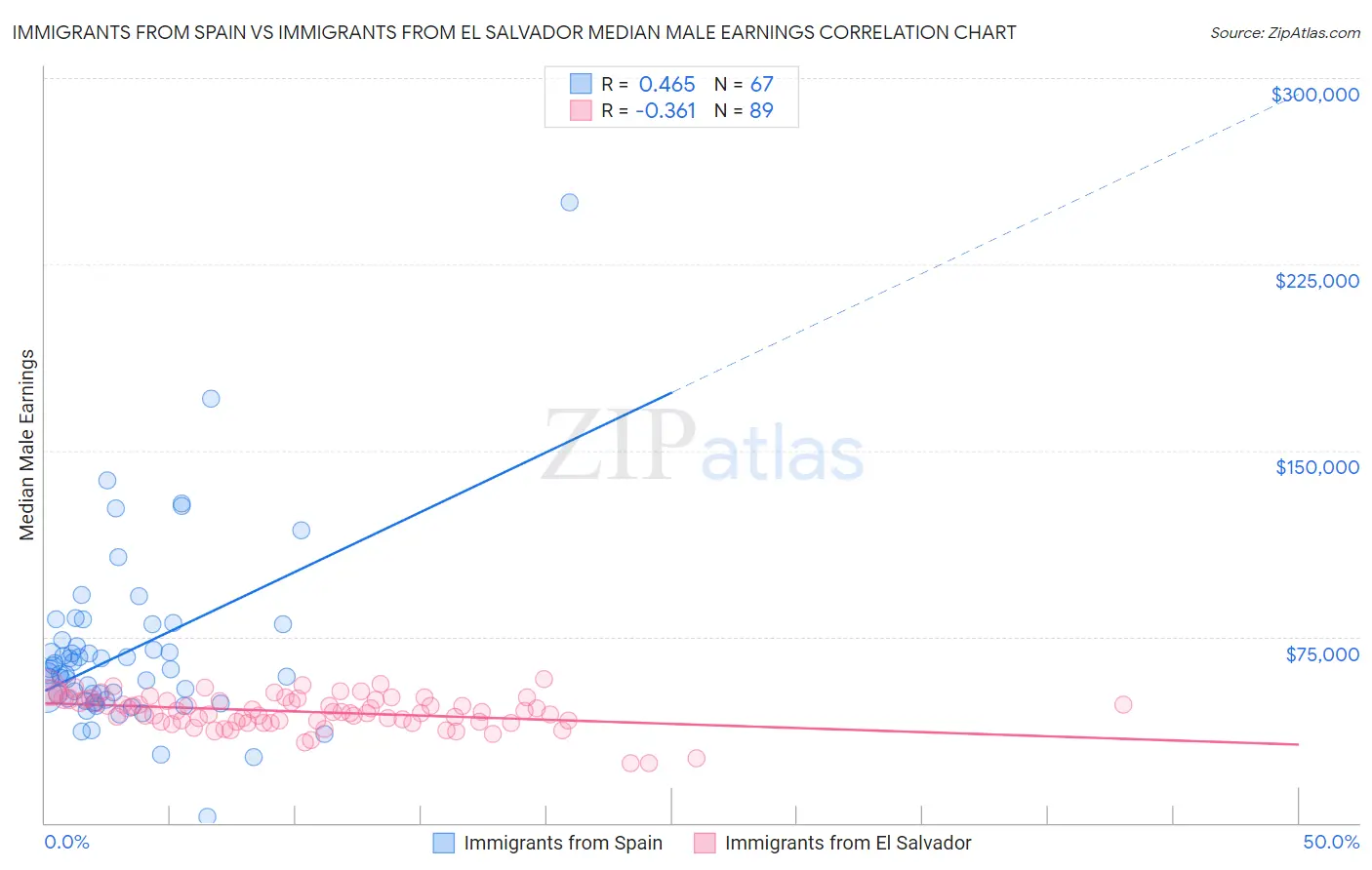 Immigrants from Spain vs Immigrants from El Salvador Median Male Earnings