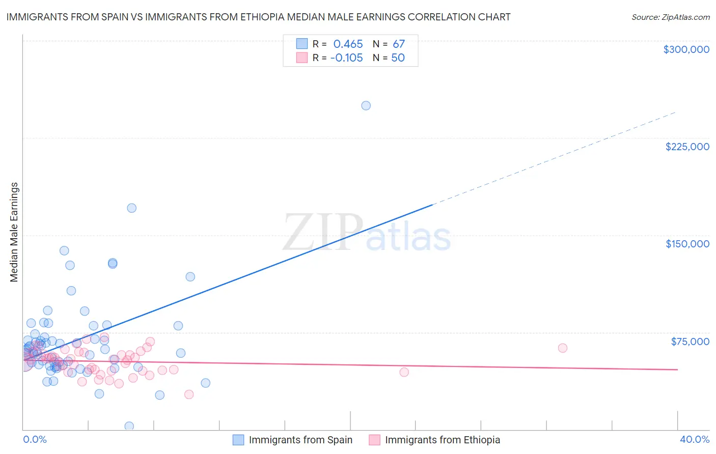 Immigrants from Spain vs Immigrants from Ethiopia Median Male Earnings